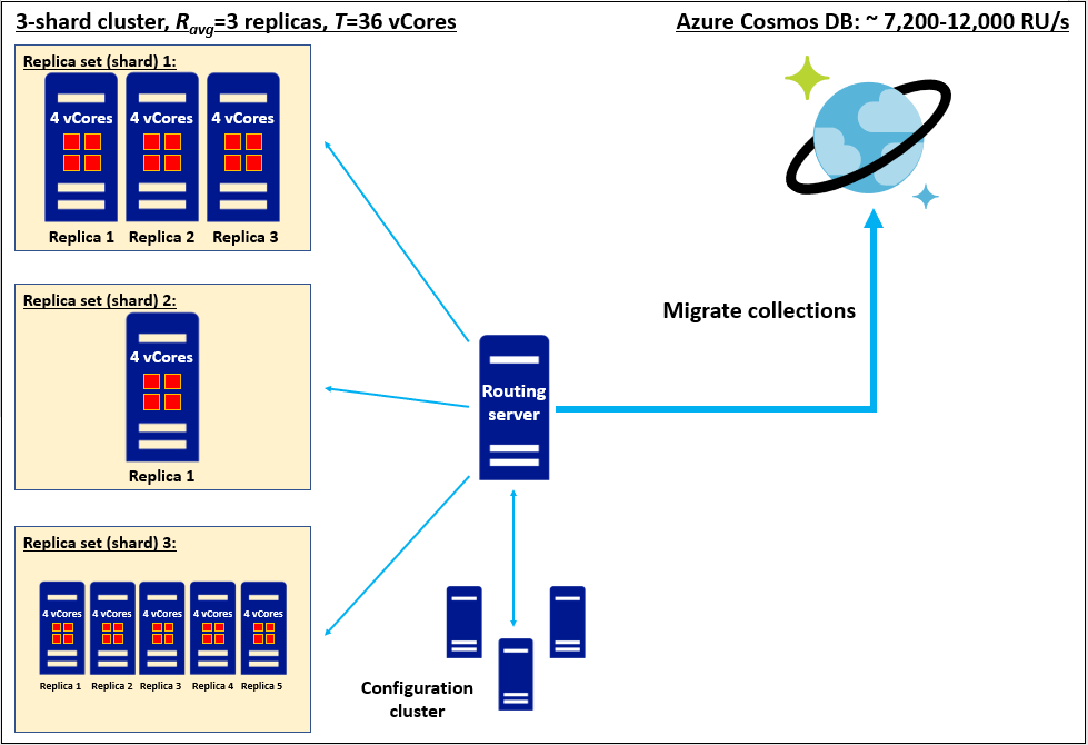 Migración de un conjunto heterogéneo de réplicas con particiones con tres particiones, cada una con un número diferente de réplicas de una SKU de cuatro núcleos, a Azure Cosmos DB