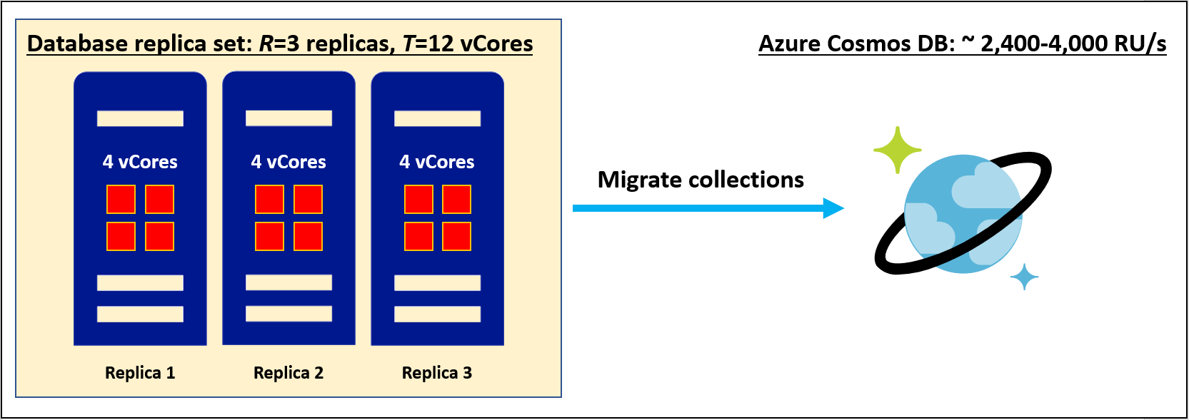 Migración de un conjunto de réplicas con tres réplicas de una SKU de cuatro núcleos a Azure Cosmos DB