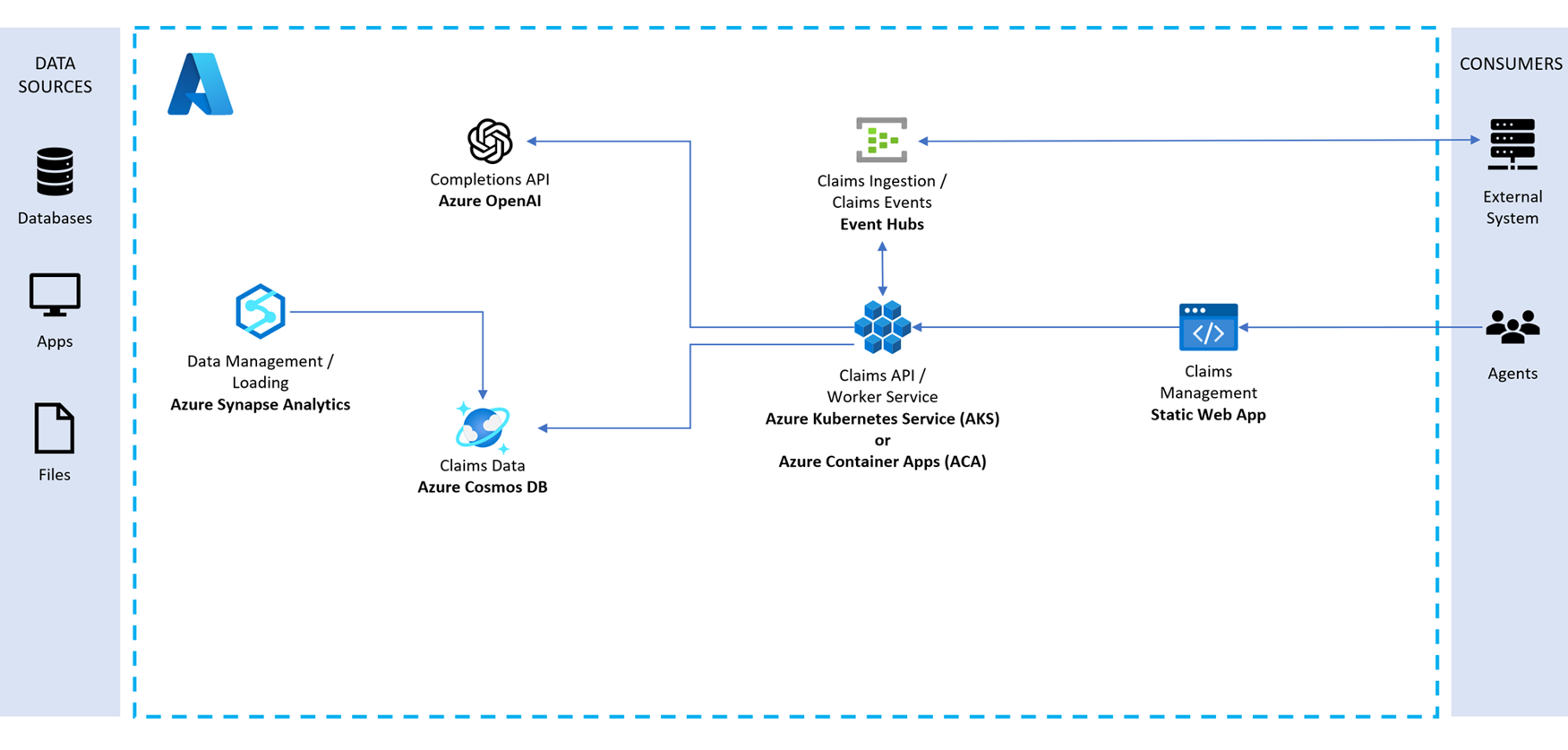 Diagrama de la arquitectura del acelerador de soluciones de procesamiento de reclamaciones.