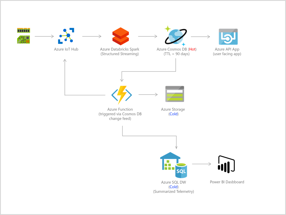 Arquitectura de referencia de IoT de Azure Cosmos DB