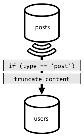 Diagrama de desnormalización de publicaciones del contenedor del usuario.