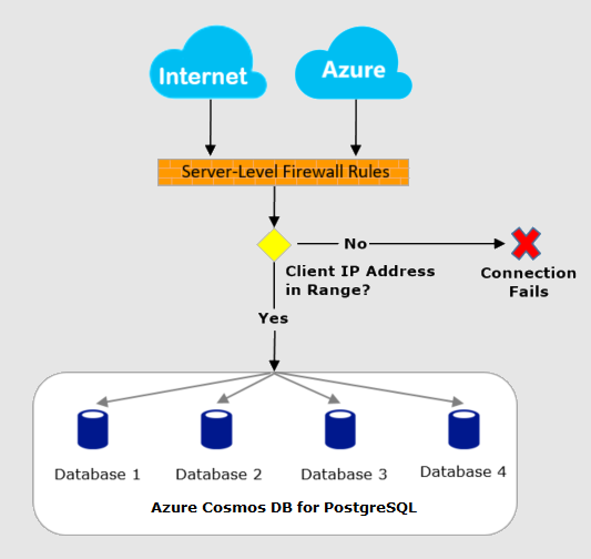 Diagrama que muestra las reglas de firewall a nivel de servidor entre los sistemas remotos y locales y las conexiones con error.