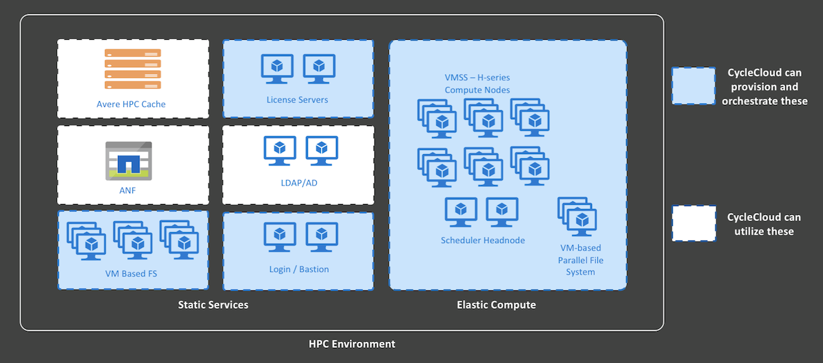 Implementación de CycleCloud