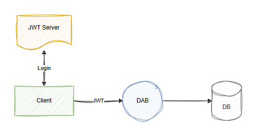 Diagrama de compatibilidad con tokens web JSON en Data API Builder.