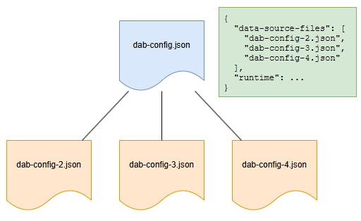 Diagrama de varios archivos de configuración a los que se hace referencia como una matriz dentro de un único archivo de configuración.