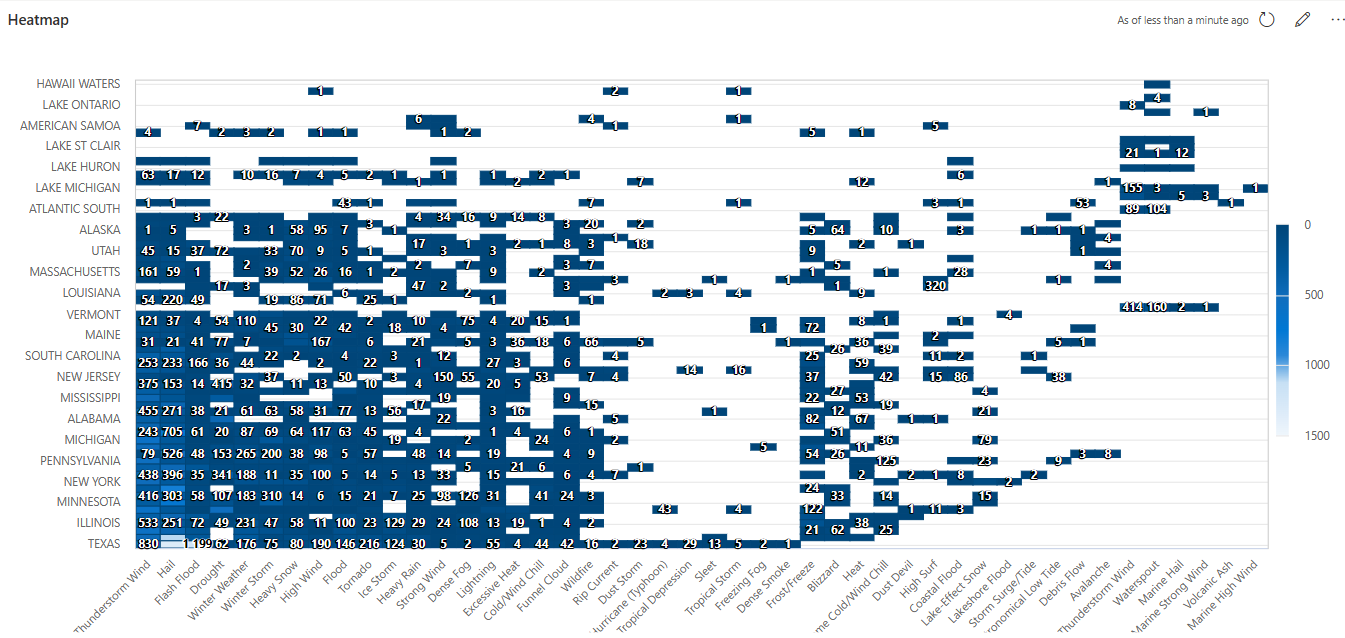 Captura de pantalla de un objeto visual de mapa térmico desde el panel de Azure Data Explorer.