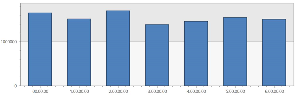 Representación gráfica que muestra la consulta sin particiones.