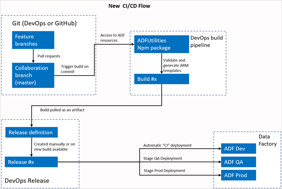 Diagrama en el que se muestra el flujo nuevo de CI/CD.