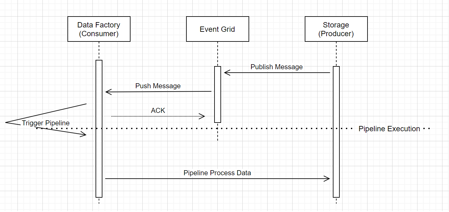 Diagrama que muestra el flujo de trabajo de las ejecuciones de canalización de desencadenamiento de eventos de almacenamiento.