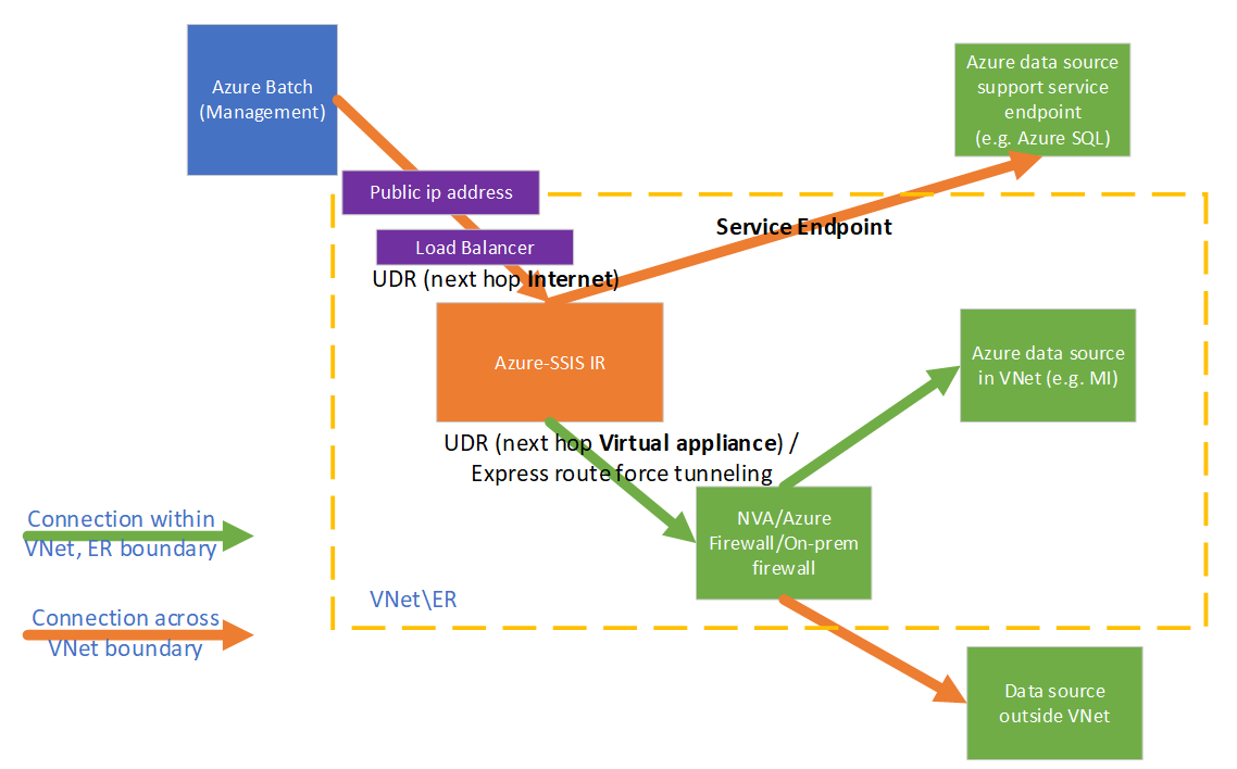 Escenario de NVA para Azure-SSIS Integration Runtime