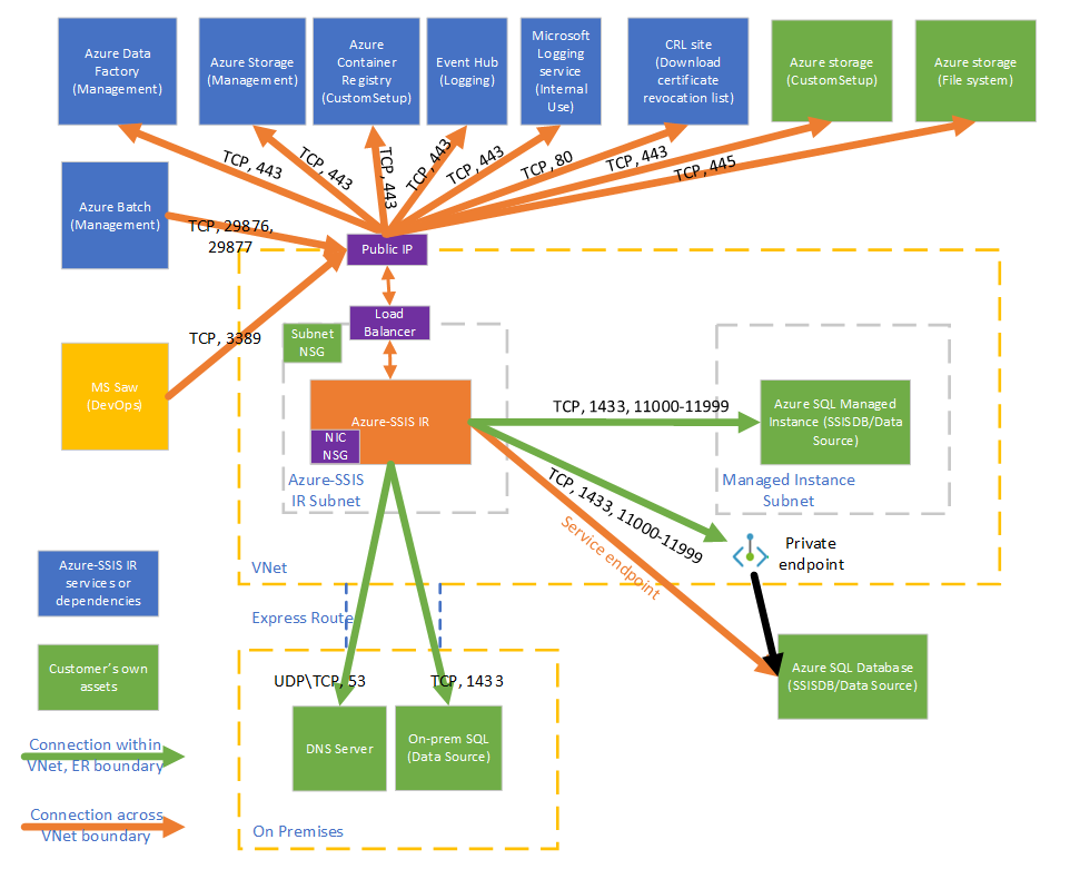 Diagrama que muestra las conexiones necesarias para Azure-SSIS IR.