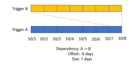 Diagrama que muestra un ejemplo de dependencia.