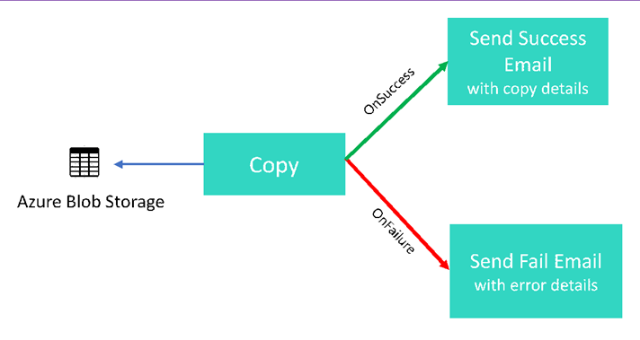 en el diagrama se muestra Azure Blob Storage, que es el destino de una copia que, si se ejecuta correctamente, envía un correo electrónico con los detalles o, en caso de error, envía un correo electrónico con los detalles del error.