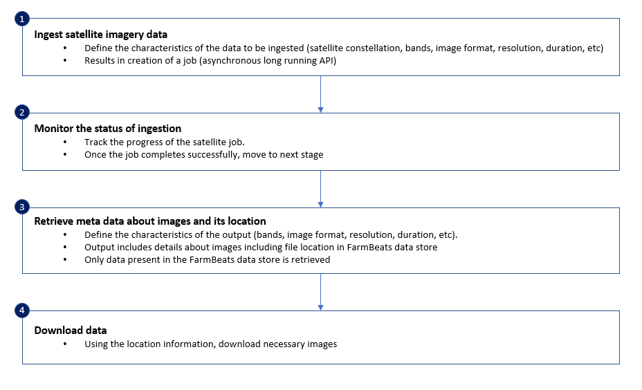 Diagrama que muestra el flujo de ingesta de datos satélite: ingesta de datos, supervisión del estado, recuperación de metadatos y descarga de datos.