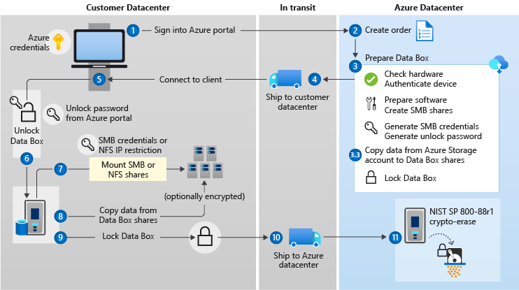 Seguridad de exportación en Data Box