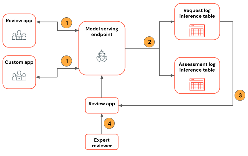 Ejecute una revisión de seguimiento en la que los revisores interactúen con la aplicación de revisión o la API de REST para proporcionar comentarios.