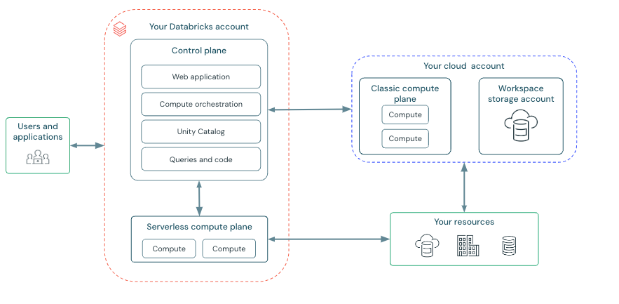 Diagrama: Arquitectura de Databricks