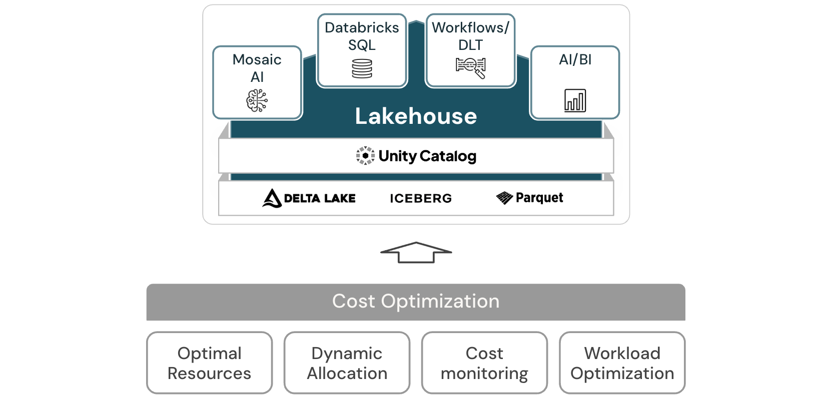 Diagrama de arquitectura de almacén de lago de optimización de costes para Databricks.