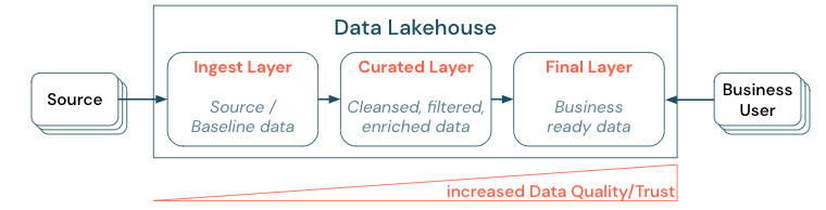 Mantener los datos y ofrecer datos como productos de confianza