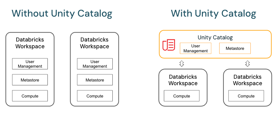 Diagrama de Unity Catalog