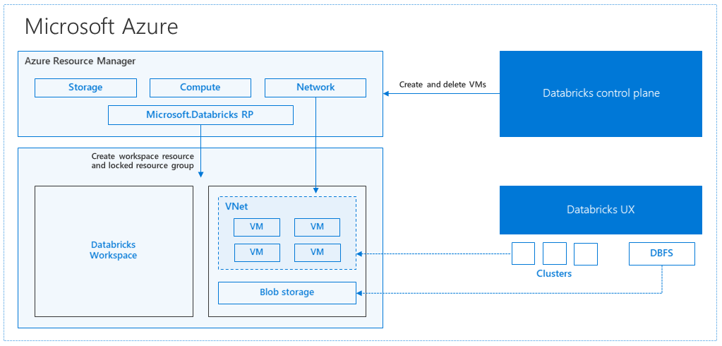 Arquitectura de Databricks