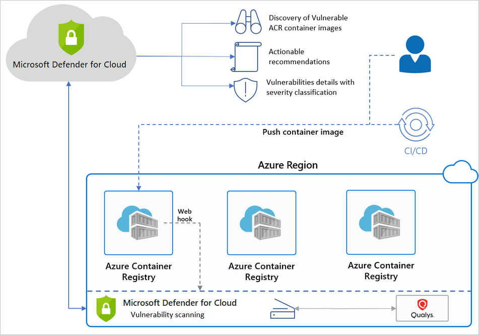 Información general de alto nivel de Microsoft Defender para nube y Azure Container Registry (ACR).