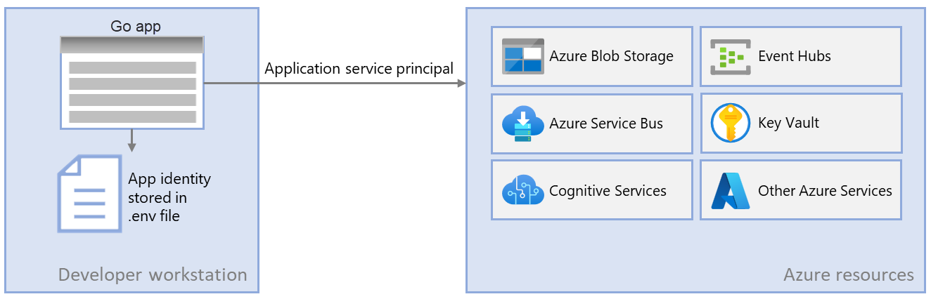 Diagrama en el que se muestra cómo una aplicación que se ejecuta en el desarrollador local obtiene la entidad de servicio de la aplicación de un archivo .env y, a continuación, usa esa identidad para conectarse a los recursos de Azure.