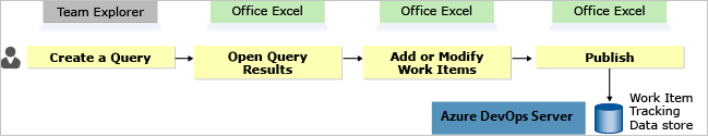 Diagrama que muestra el flujo de trabajo de Team Explorer y Excel.