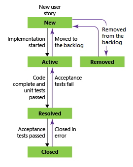 Captura de pantalla que muestra el flujo de trabajo de Agile.