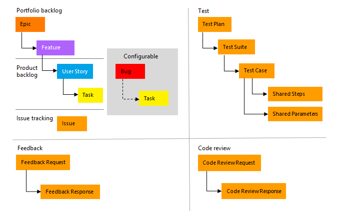 Imagen conceptual, tipos de elementos de trabajo de Agile.