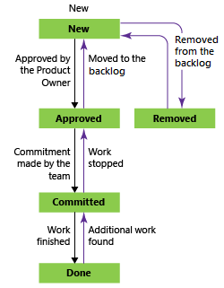 Diagrama que muestra los estados de flujo de trabajo de errores en la plantilla de proceso Scrum.