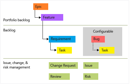 Diagrama donde aparecen los tipos de elementos de trabajo basados en CMMI.