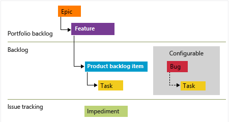 Tipos de elemento de trabajo de Scrum, imagen conceptual.