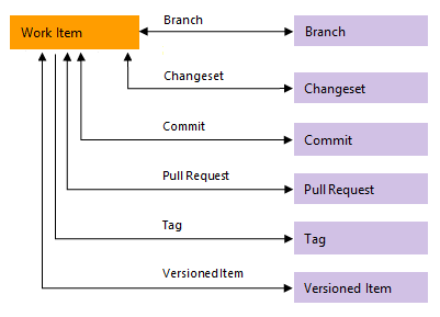 Imagen conceptual de tipos de vínculo que vinculan elementos de trabajo a objetos de Azure Repos.