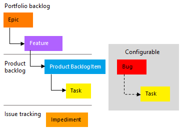 Captura de pantalla que muestra los tipos de elementos de trabajo de Scrum.