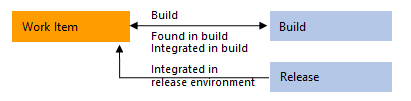 Imagen conceptual de tipos de vínculo que enlazan elementos de trabajo a objetos de Azure Pipelines.