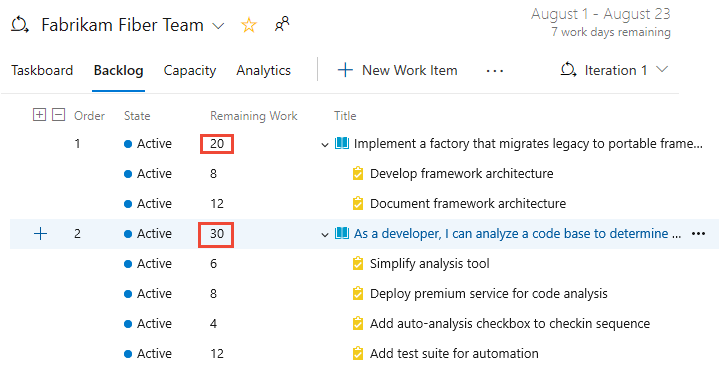 Trabajo pendiente de sprint muestra el resumen del trabajo restante