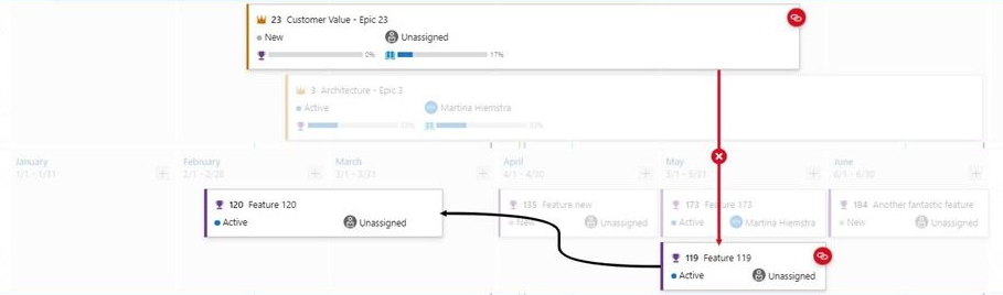 Example of a work item with multiple dependencies