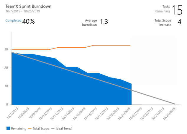 Captura de pantalla que muestra el widget Sprint Burndown, que muestra un gráfico de la grabación.