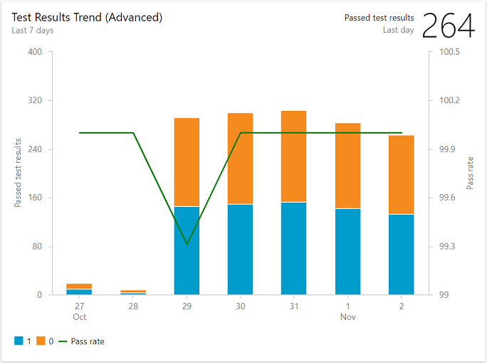 Captura de pantalla del widget de tendencia resultados de pruebas, versión avanzada basada en el servicio Analytics.