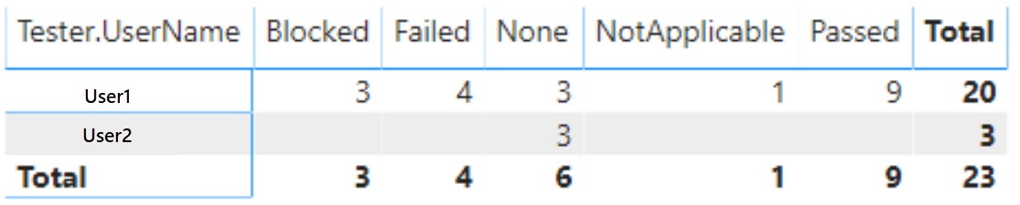 Captura de pantalla del informe de matriz de resultados de Power BI Tester by Outcome.