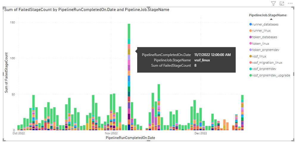 Captura de pantalla del informe de columnas apiladas de canalizaciones de Power BI en fase.