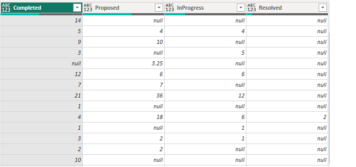 Captura de pantalla de la tabla de Power BI que contiene valores NULL.