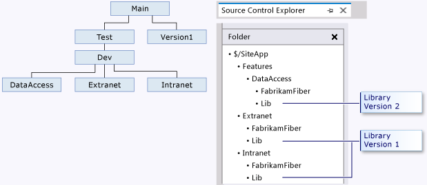 Diagrama en el que se muestra una carpeta Library dentro de una estructura de ramas.