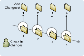 Diagrama que muestra conjuntos de cambios de TFVC