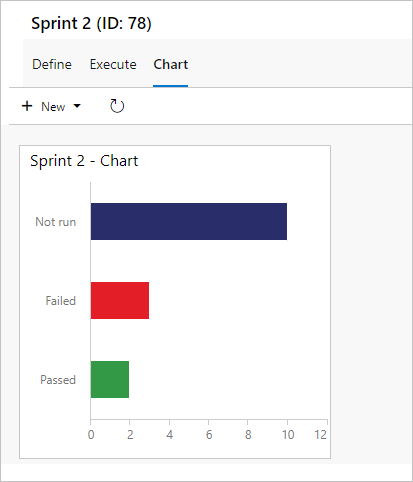 Captura de pantalla que muestra un gráfico de barras con valores para Not run, Passed y Failed.