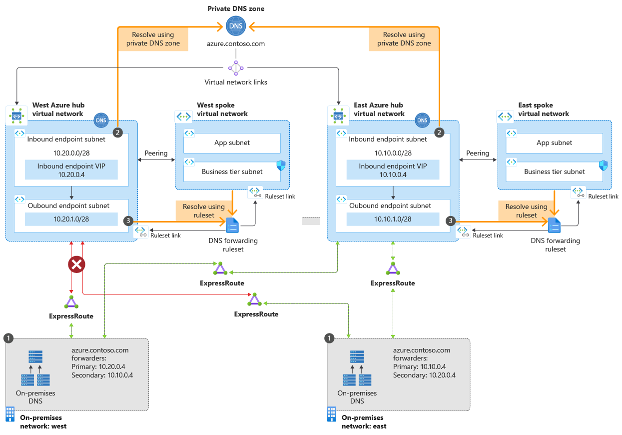 Arquitectura de Azure DNS Private Resolver