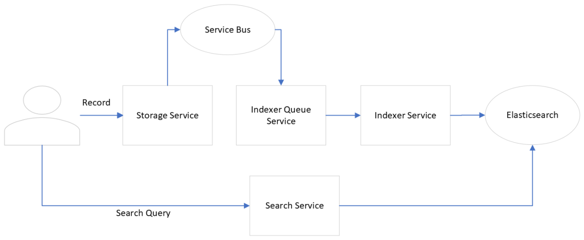 Diagrama que muestra el flujo de trabajo de indexación y búsqueda.