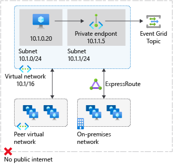 Diagrama que muestra cómo funcionan los puntos de conexión privados con Event Grid.