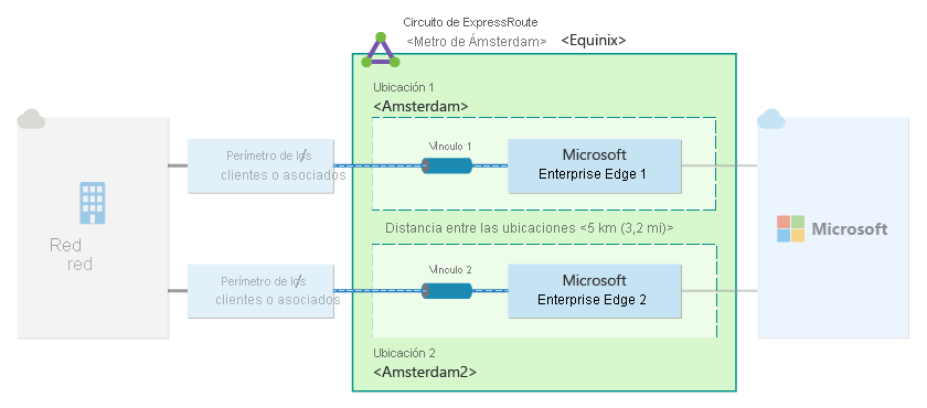 Diagrama que ilustra un único circuito ExpressRoute, con cada vínculo configurado en dos ubicaciones de emparejamiento distintas.